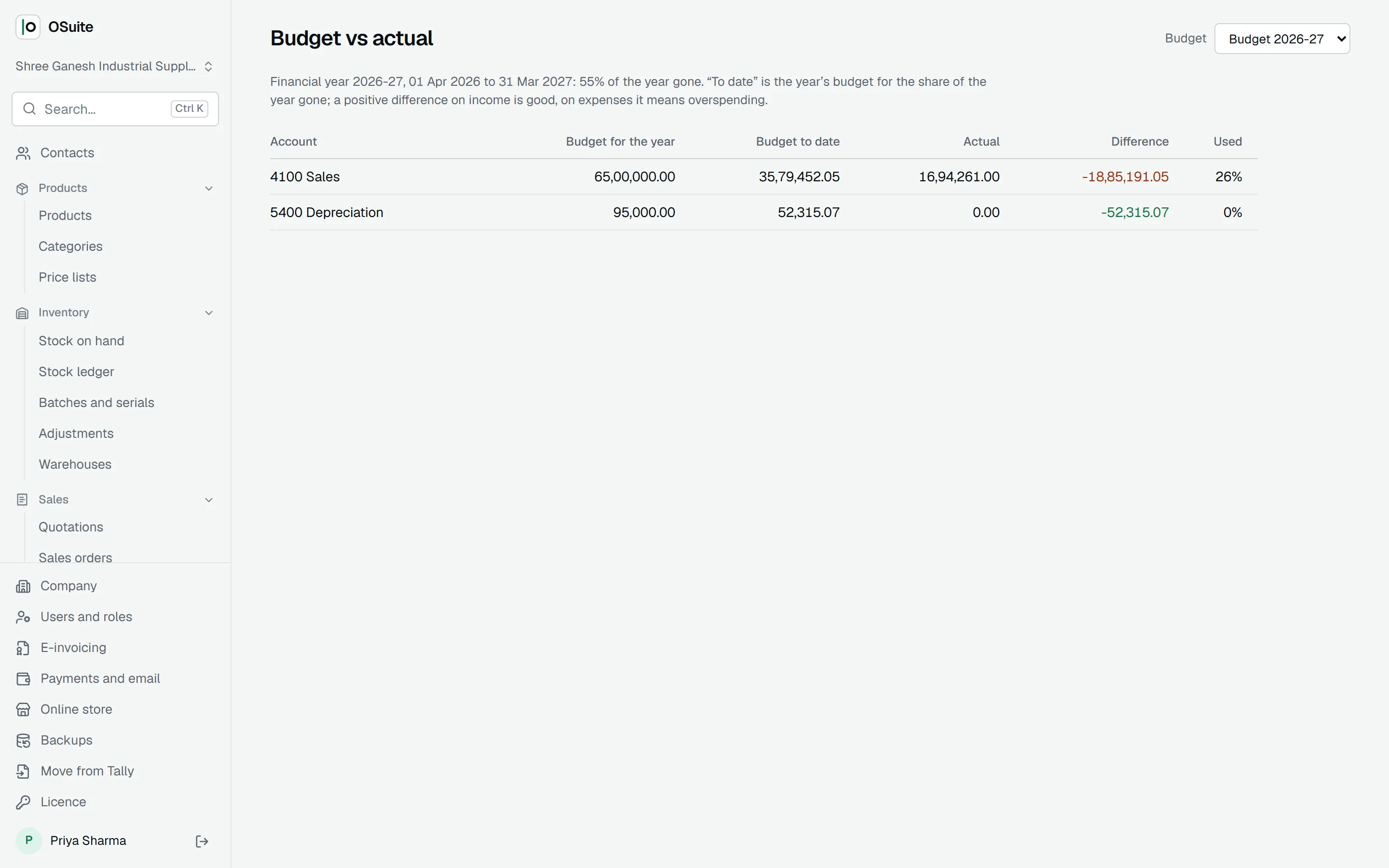 Budget against actual for the financial year