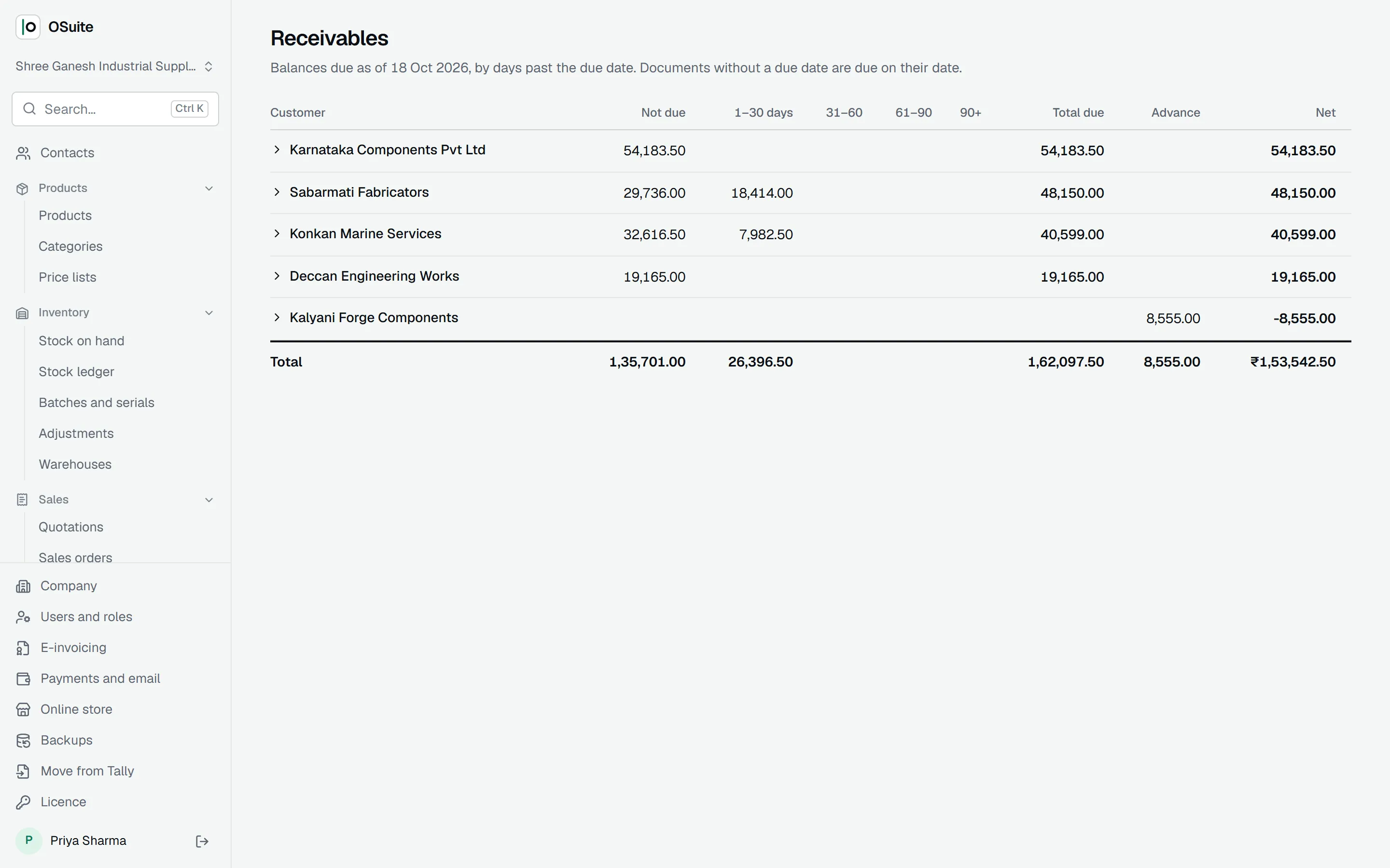 Receivables by how overdue they are